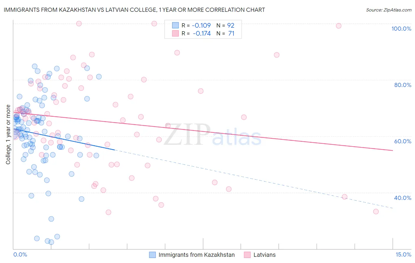 Immigrants from Kazakhstan vs Latvian College, 1 year or more