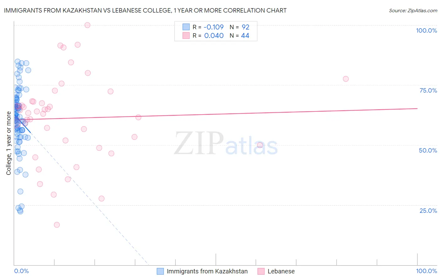 Immigrants from Kazakhstan vs Lebanese College, 1 year or more