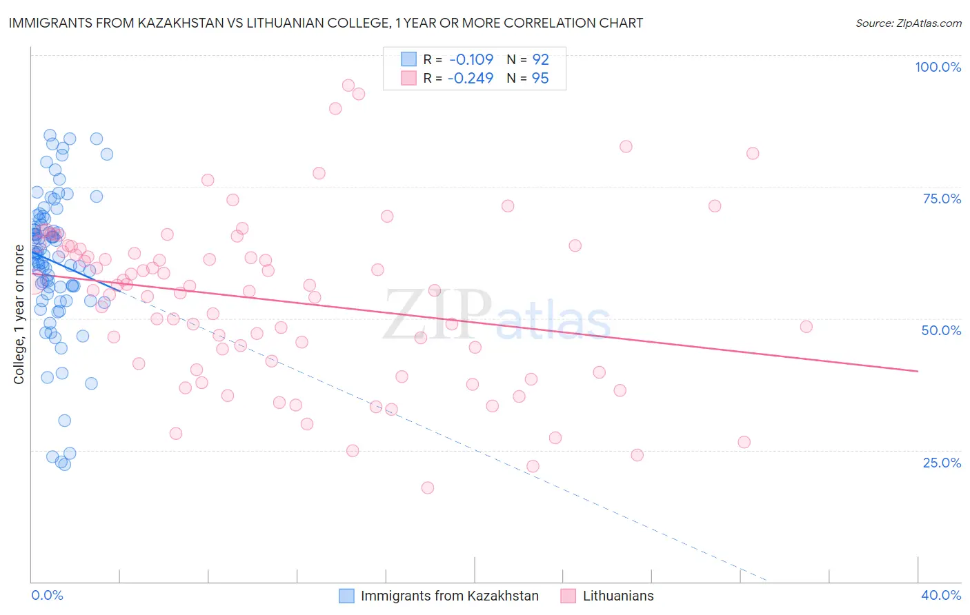 Immigrants from Kazakhstan vs Lithuanian College, 1 year or more