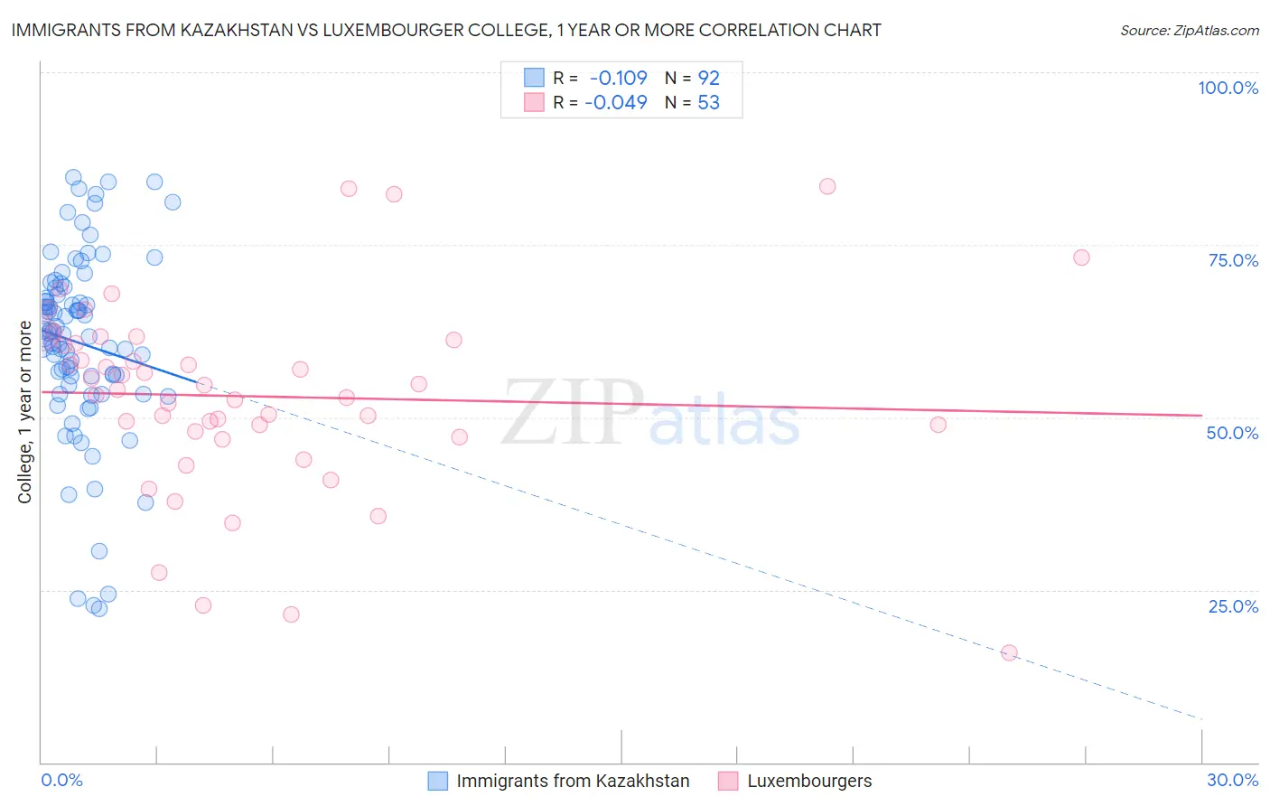 Immigrants from Kazakhstan vs Luxembourger College, 1 year or more