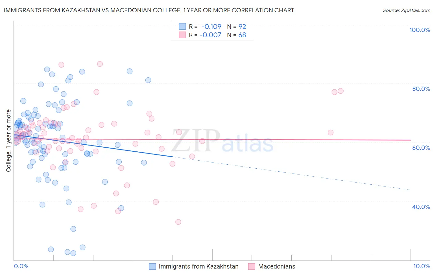 Immigrants from Kazakhstan vs Macedonian College, 1 year or more