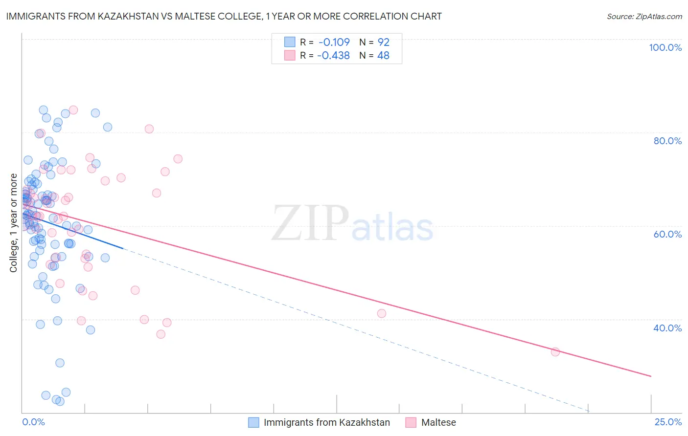 Immigrants from Kazakhstan vs Maltese College, 1 year or more