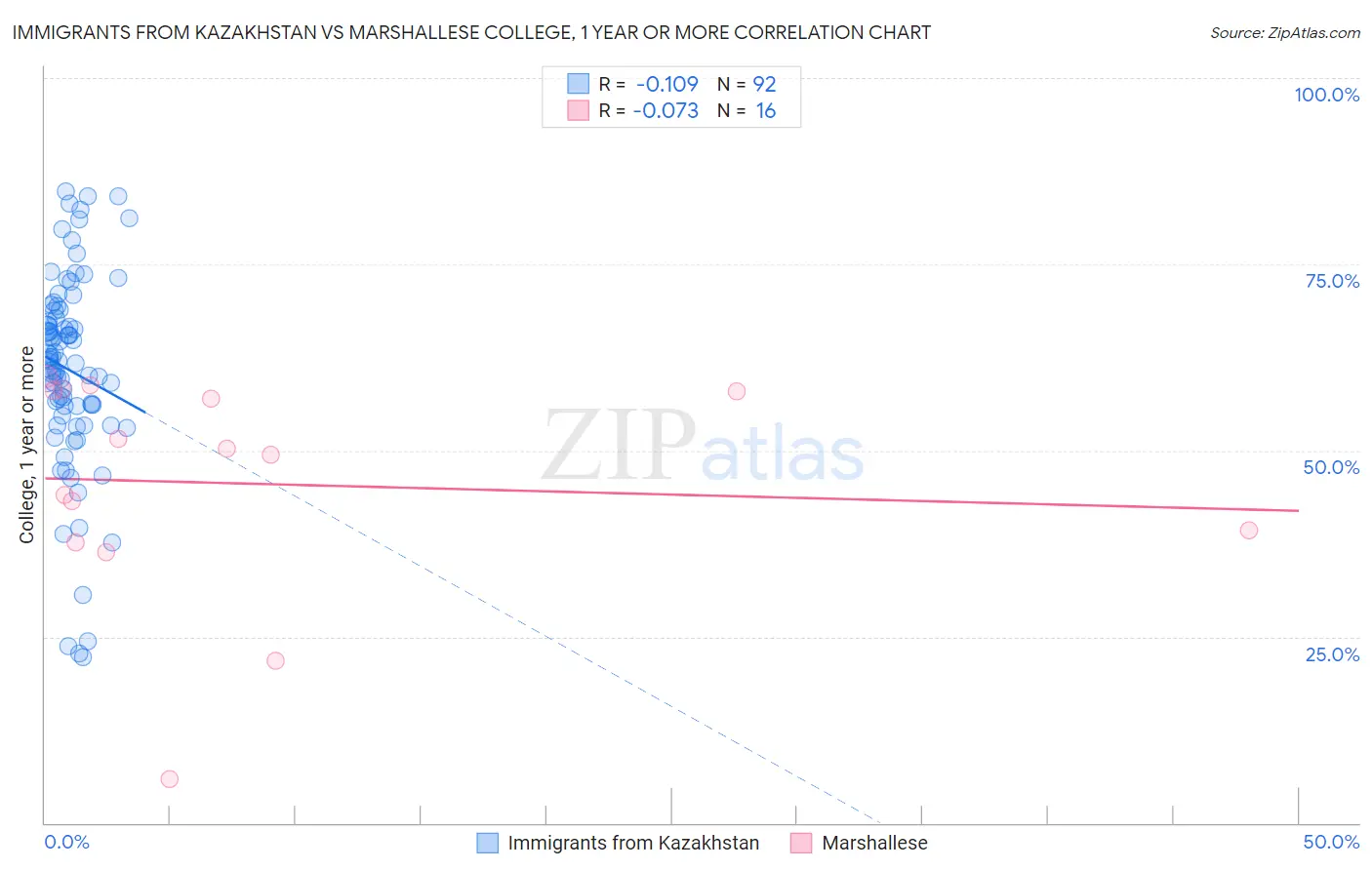 Immigrants from Kazakhstan vs Marshallese College, 1 year or more