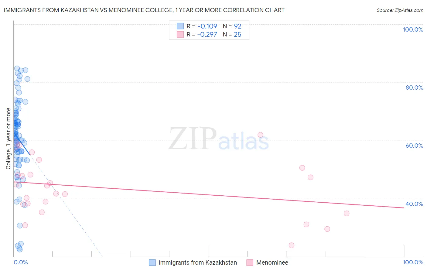 Immigrants from Kazakhstan vs Menominee College, 1 year or more