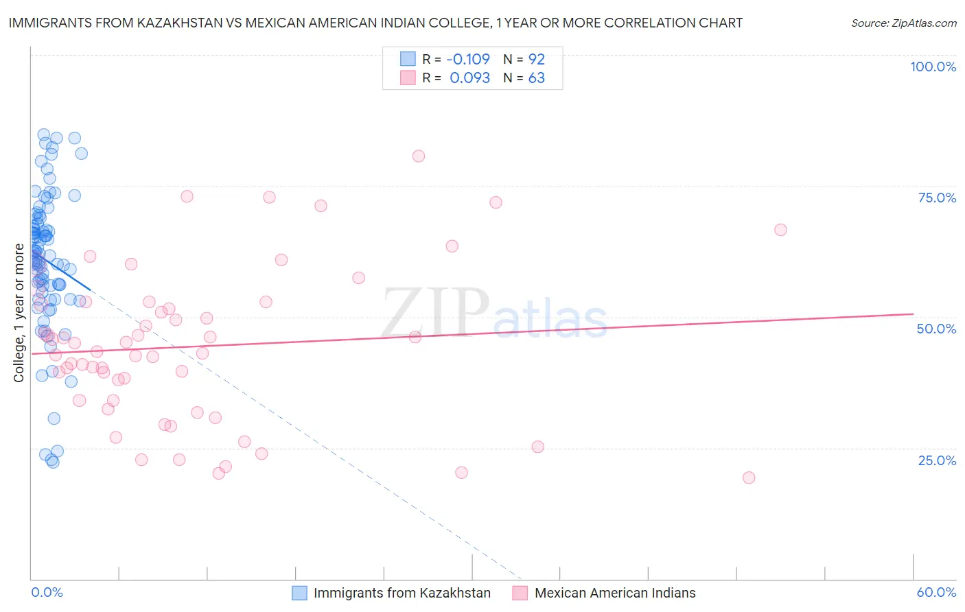 Immigrants from Kazakhstan vs Mexican American Indian College, 1 year or more