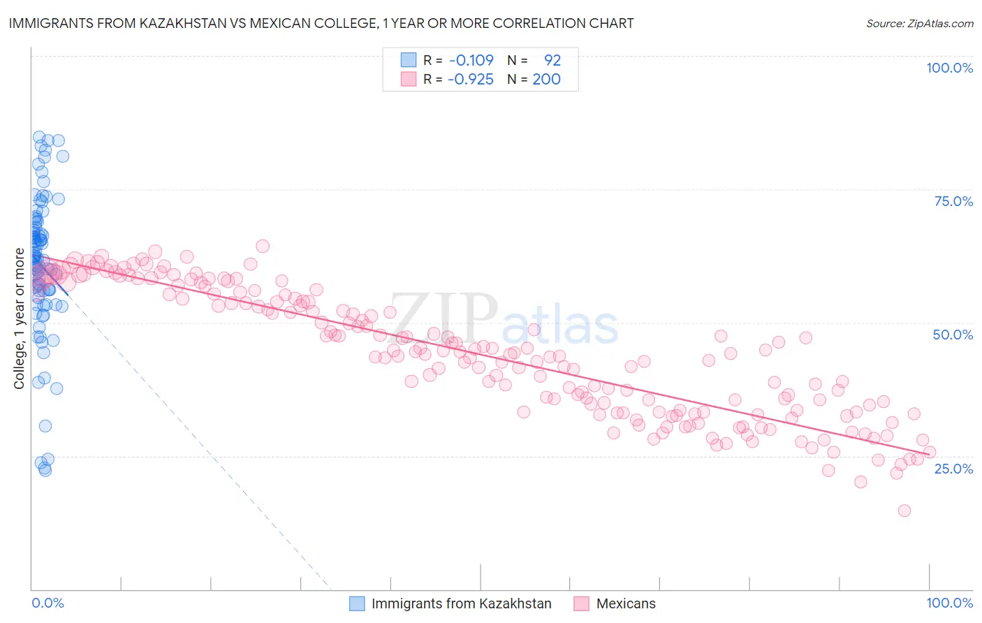 Immigrants from Kazakhstan vs Mexican College, 1 year or more