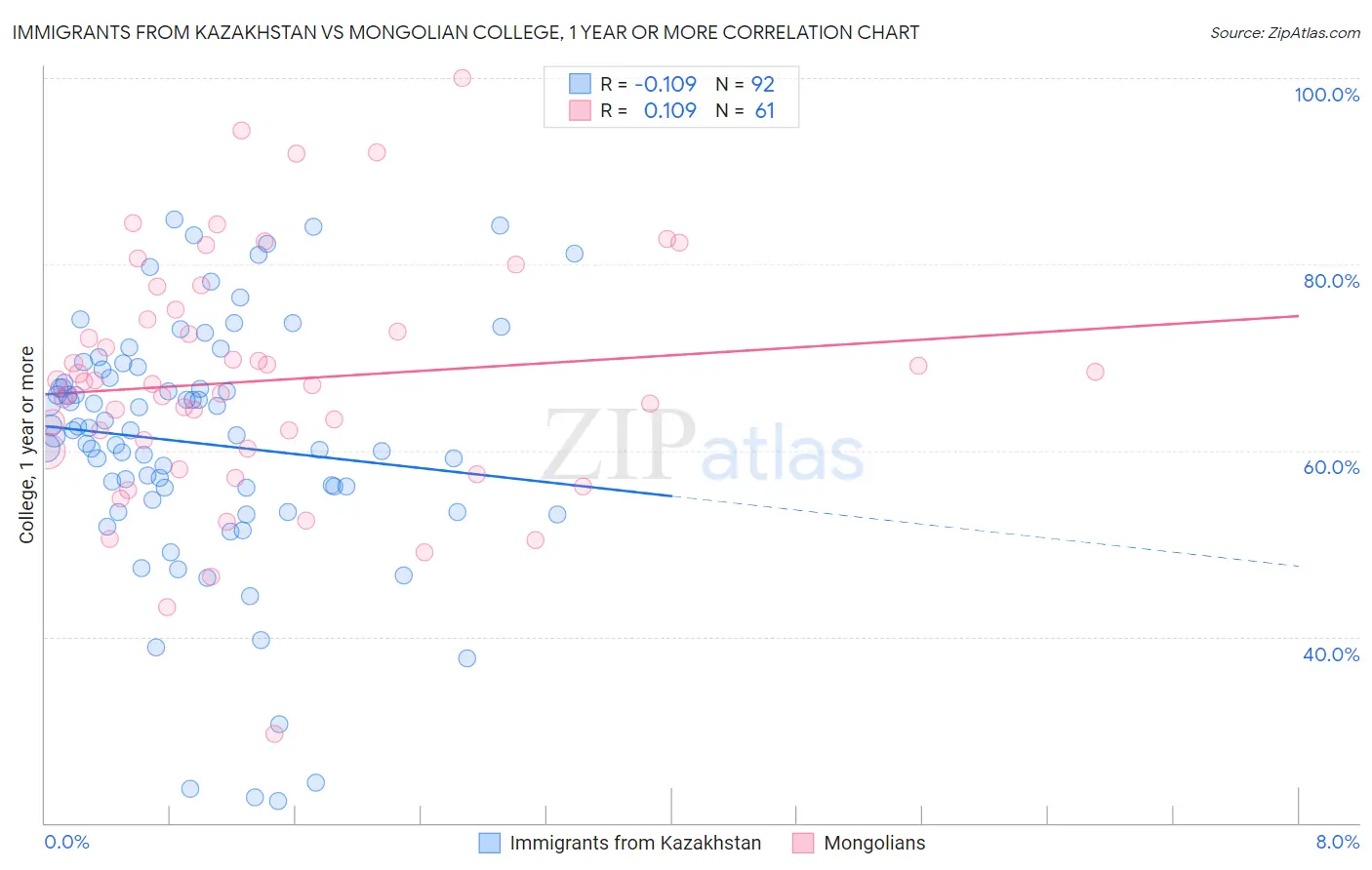 Immigrants from Kazakhstan vs Mongolian College, 1 year or more