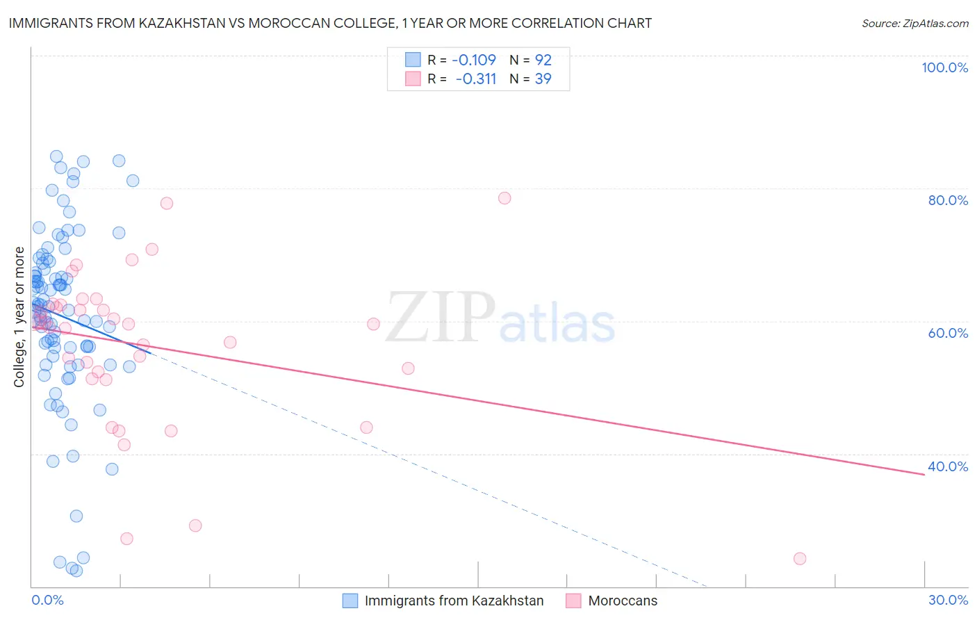 Immigrants from Kazakhstan vs Moroccan College, 1 year or more