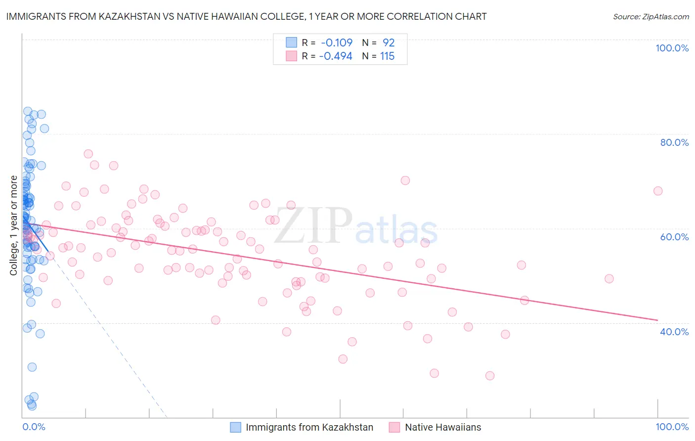 Immigrants from Kazakhstan vs Native Hawaiian College, 1 year or more