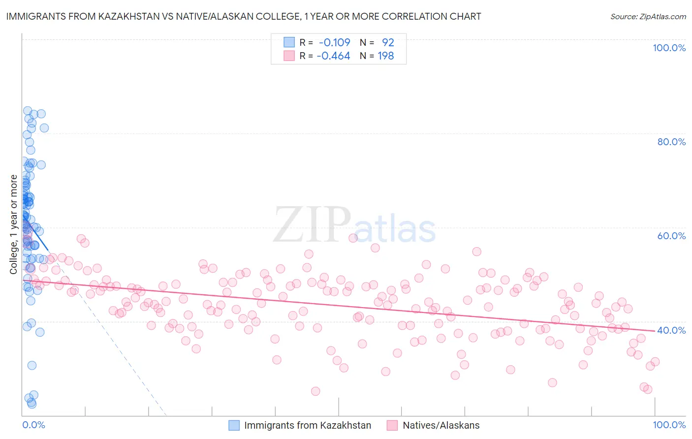 Immigrants from Kazakhstan vs Native/Alaskan College, 1 year or more