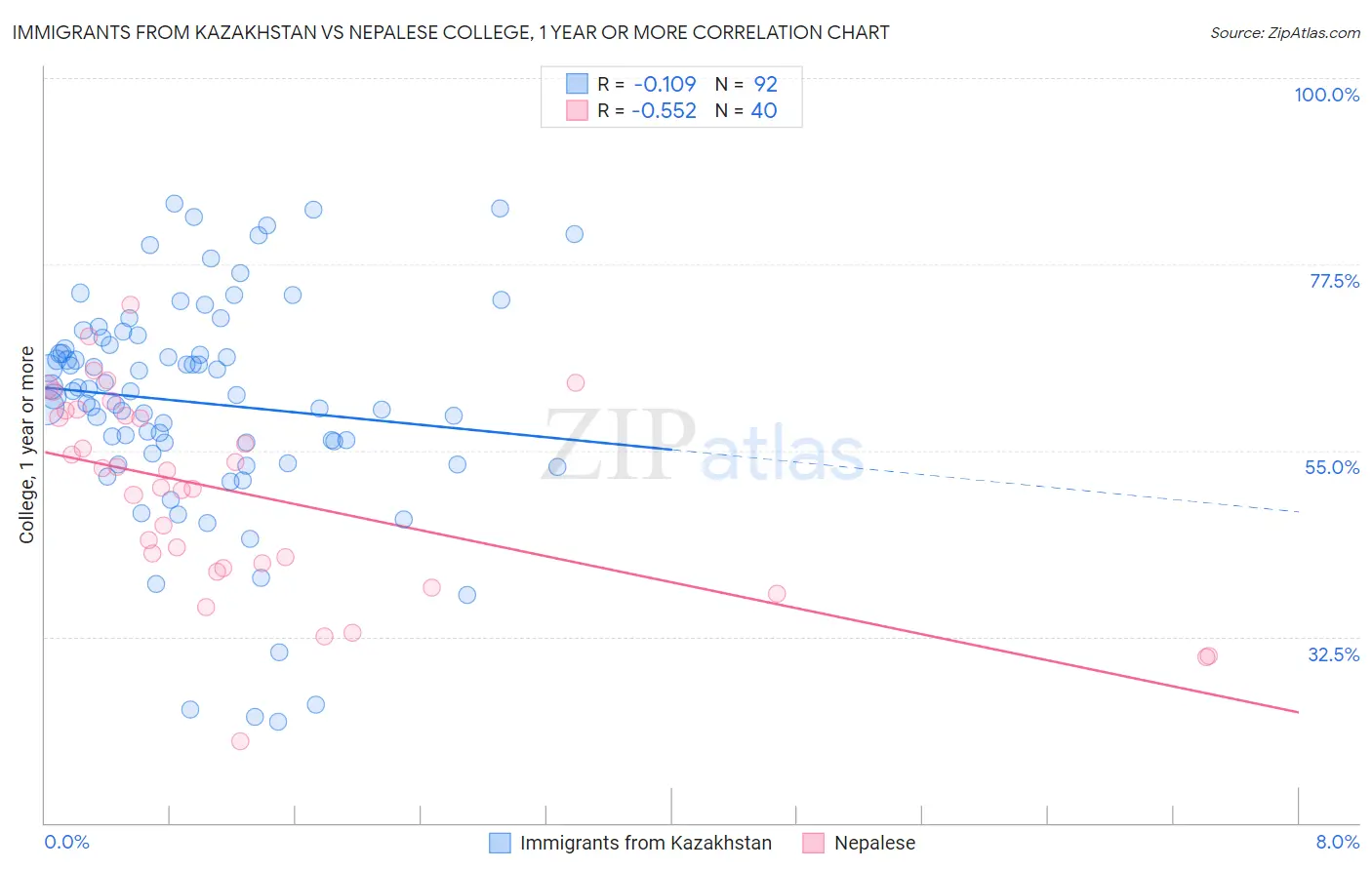 Immigrants from Kazakhstan vs Nepalese College, 1 year or more