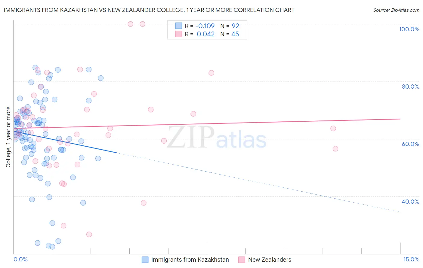 Immigrants from Kazakhstan vs New Zealander College, 1 year or more