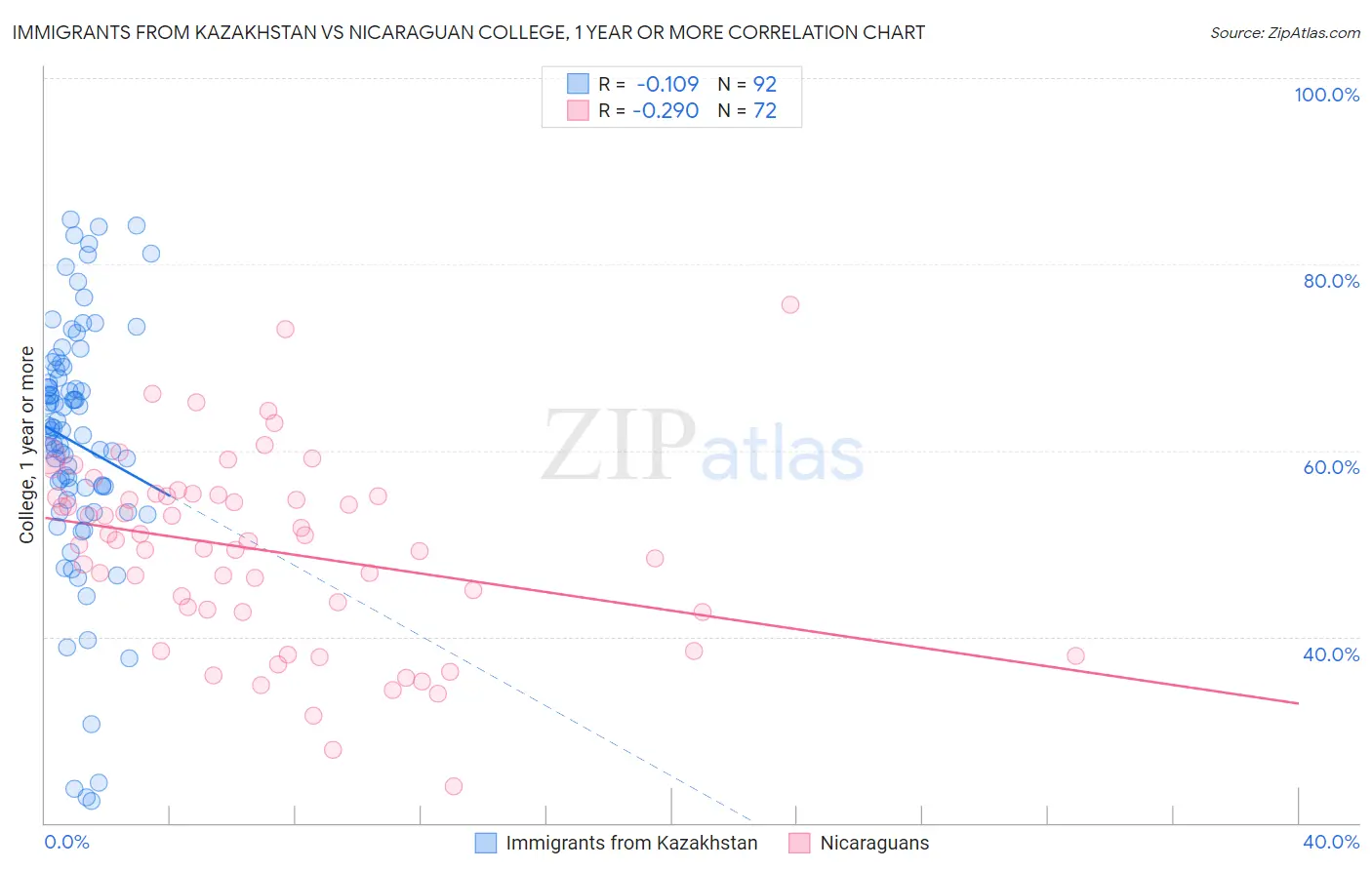 Immigrants from Kazakhstan vs Nicaraguan College, 1 year or more