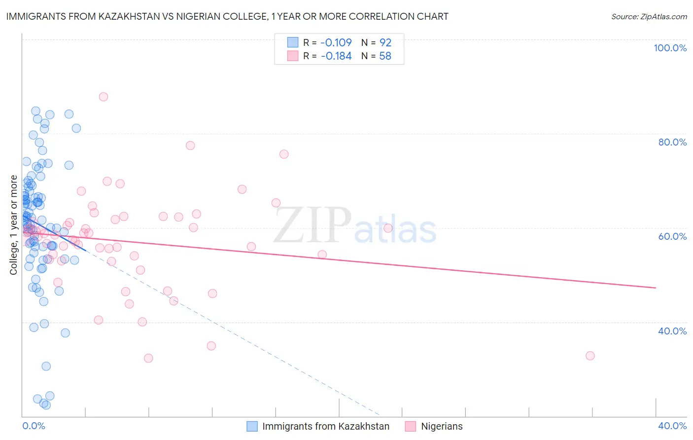 Immigrants from Kazakhstan vs Nigerian College, 1 year or more