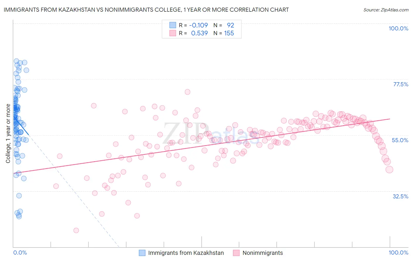 Immigrants from Kazakhstan vs Nonimmigrants College, 1 year or more