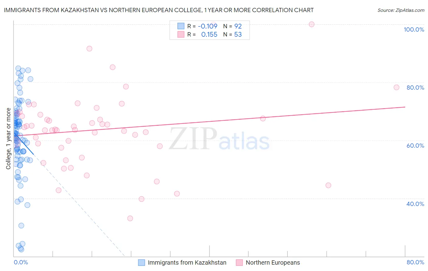 Immigrants from Kazakhstan vs Northern European College, 1 year or more