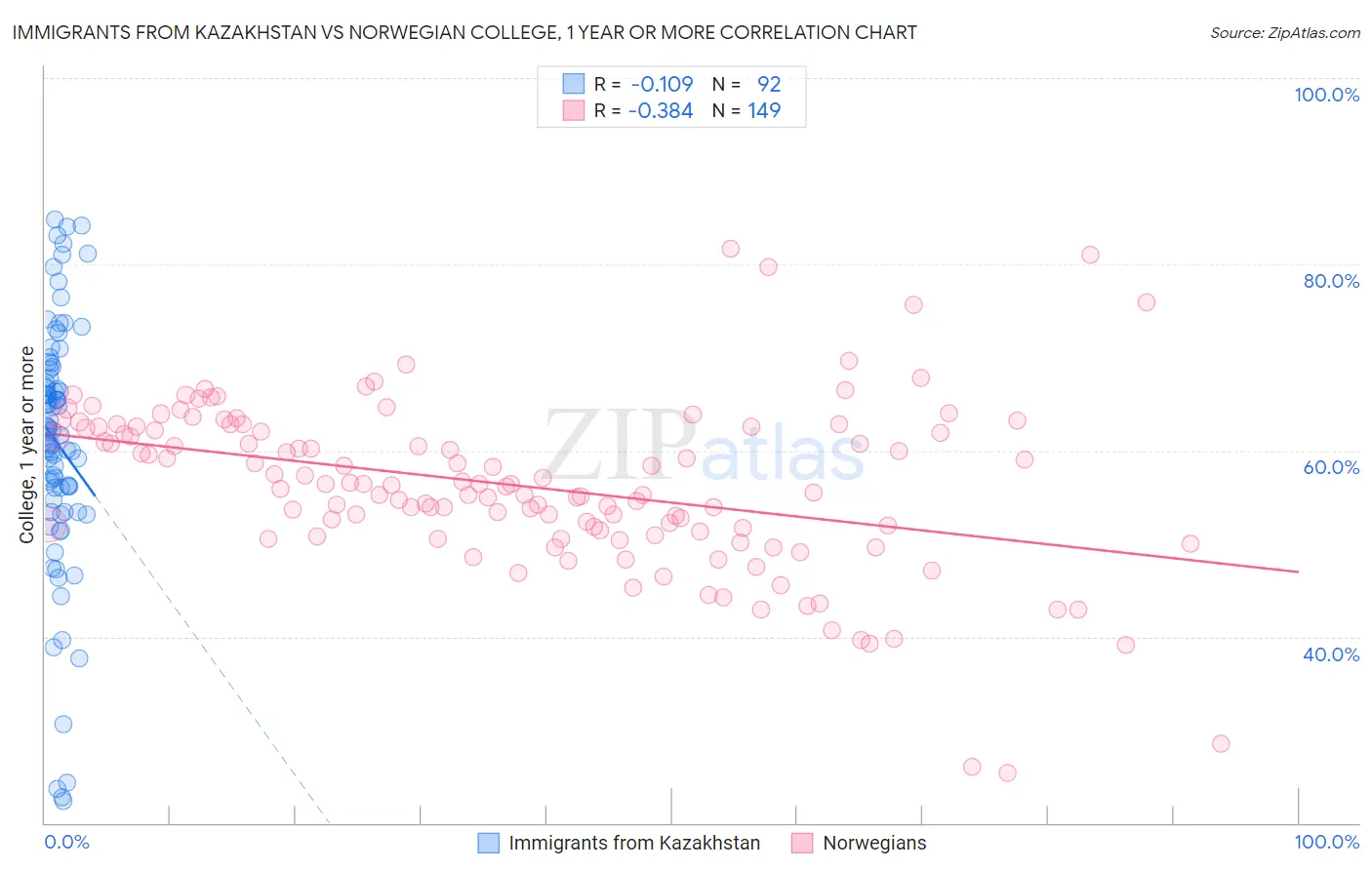 Immigrants from Kazakhstan vs Norwegian College, 1 year or more