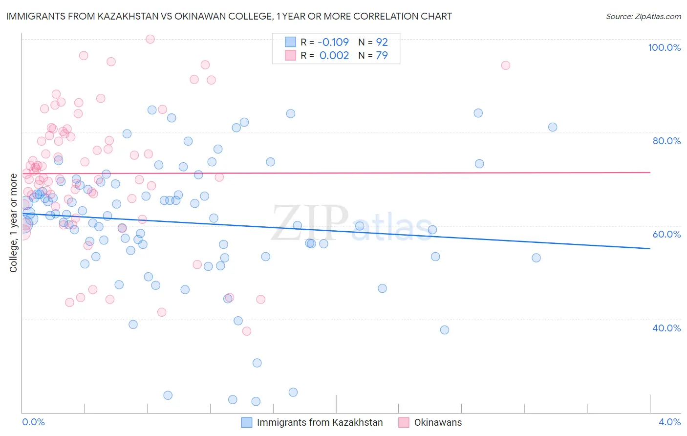 Immigrants from Kazakhstan vs Okinawan College, 1 year or more