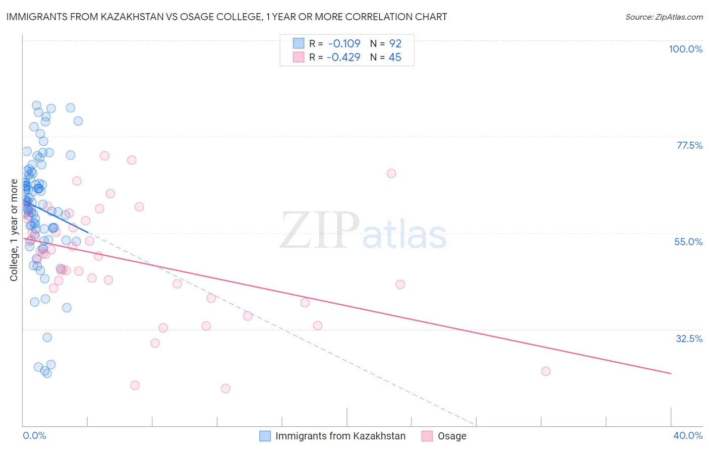 Immigrants from Kazakhstan vs Osage College, 1 year or more