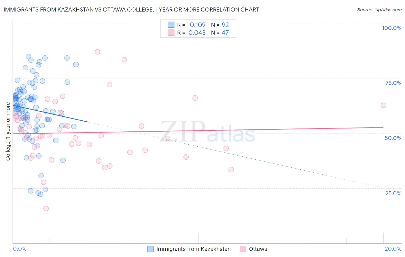 Immigrants from Kazakhstan vs Ottawa College, 1 year or more