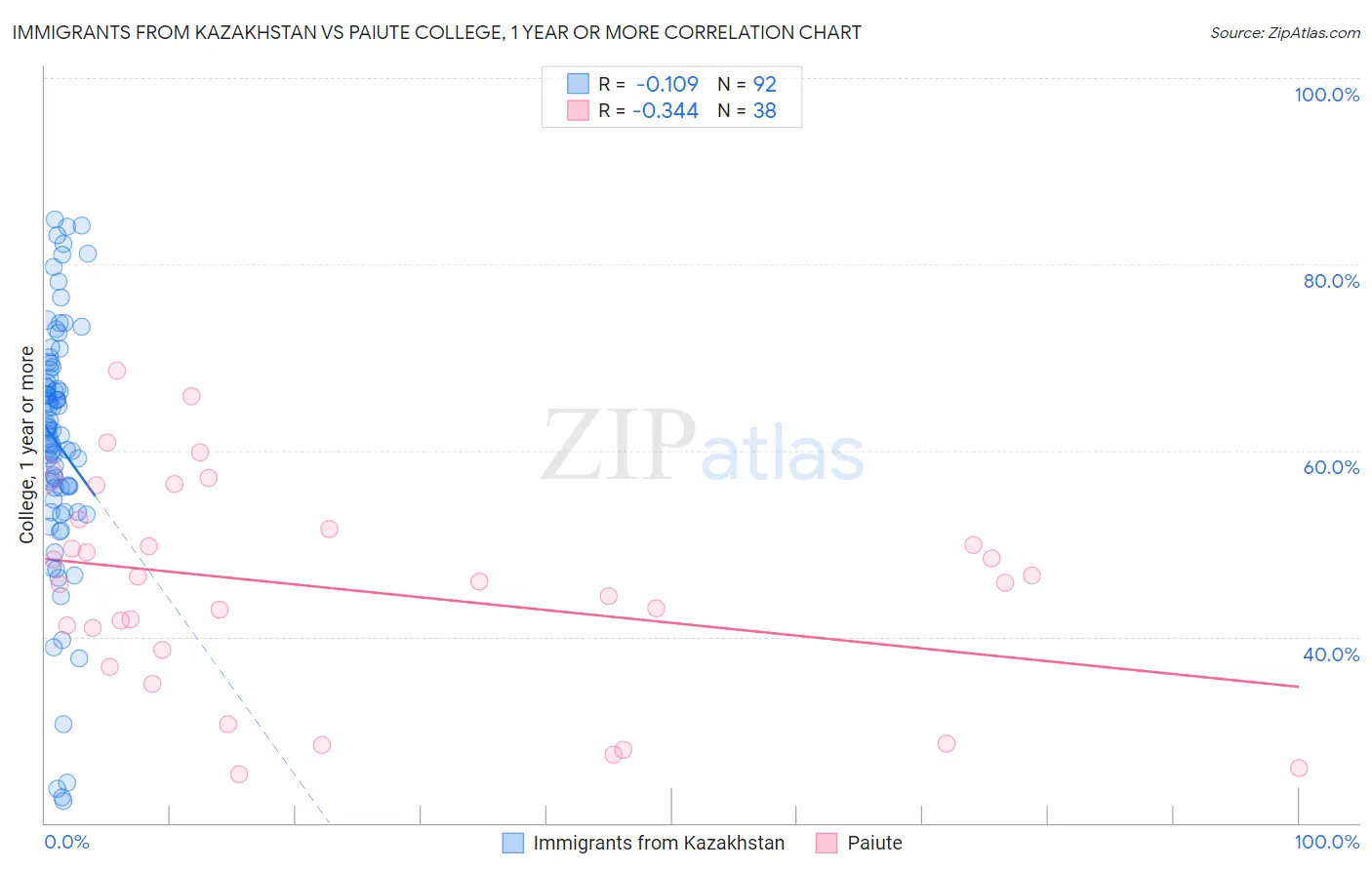Immigrants from Kazakhstan vs Paiute College, 1 year or more