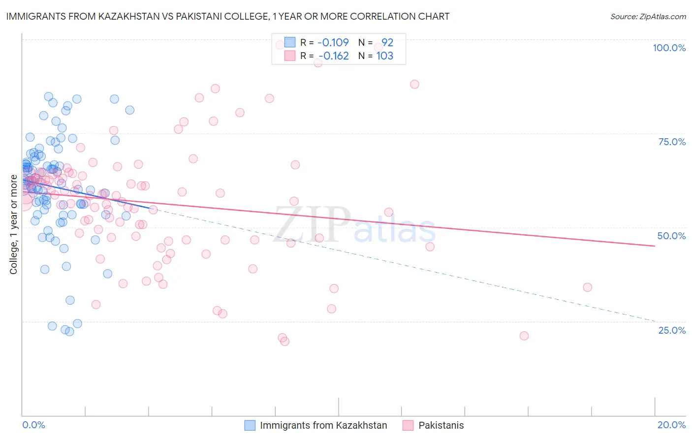 Immigrants from Kazakhstan vs Pakistani College, 1 year or more