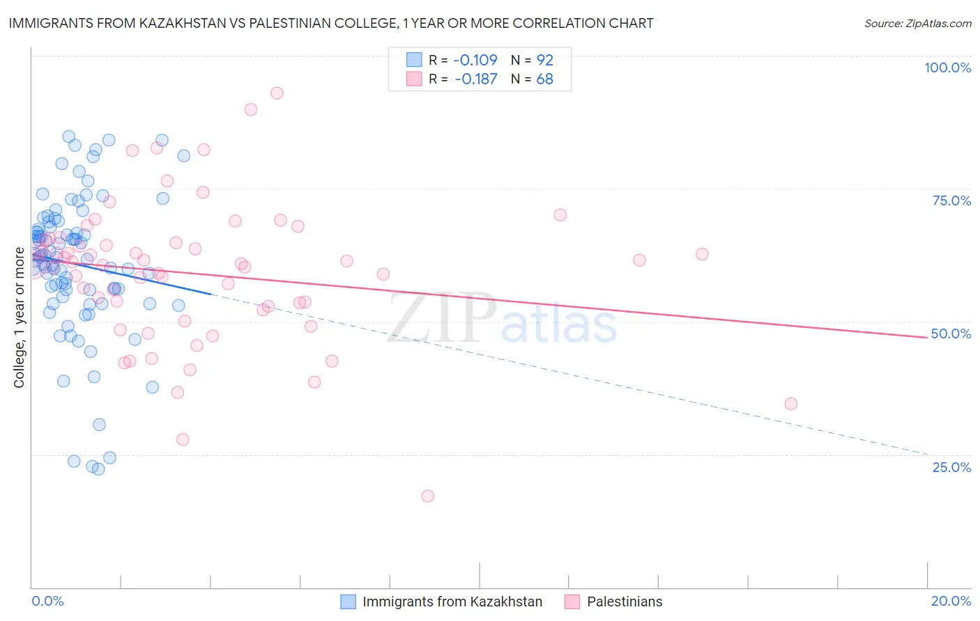 Immigrants from Kazakhstan vs Palestinian College, 1 year or more