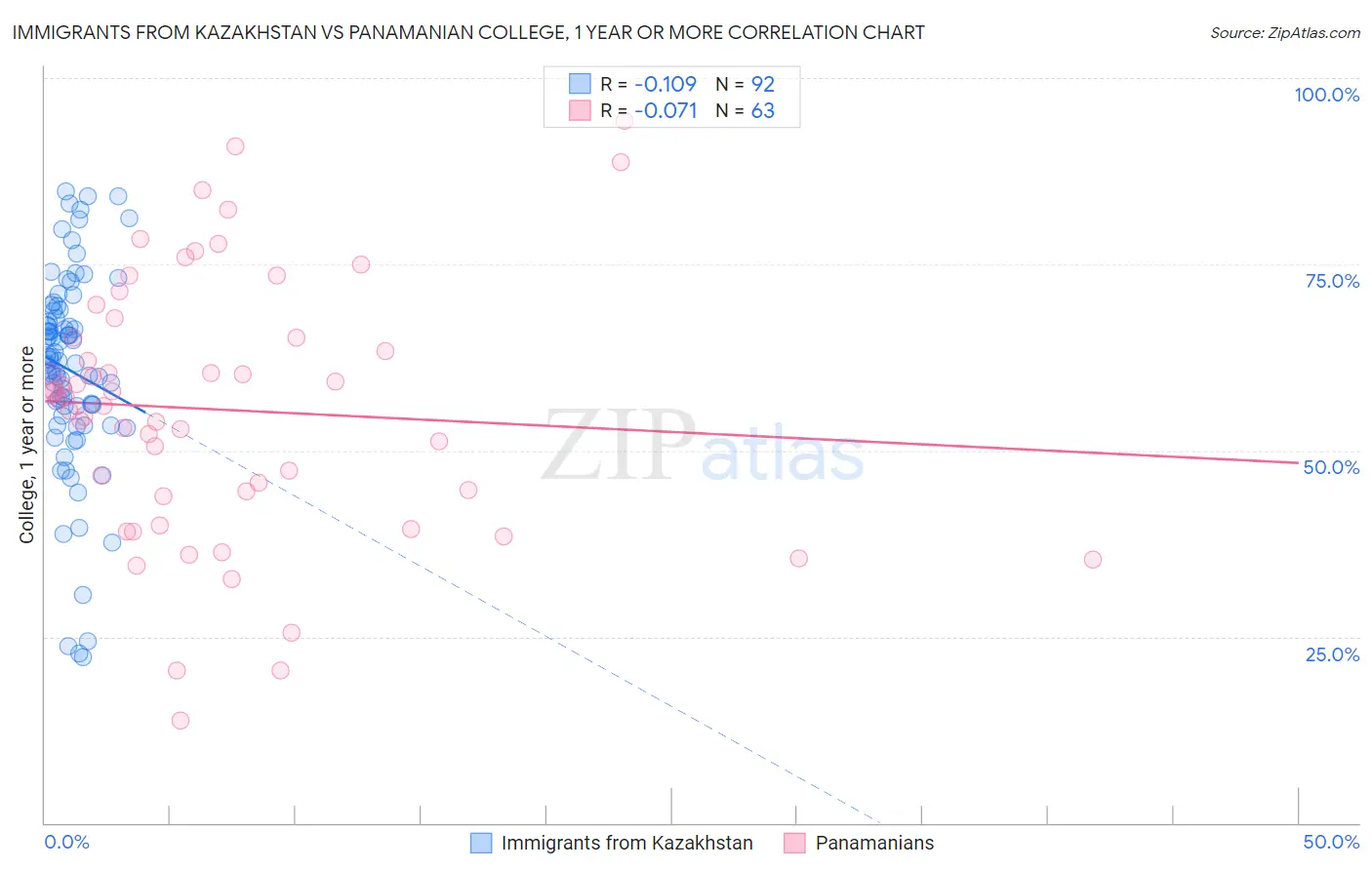 Immigrants from Kazakhstan vs Panamanian College, 1 year or more