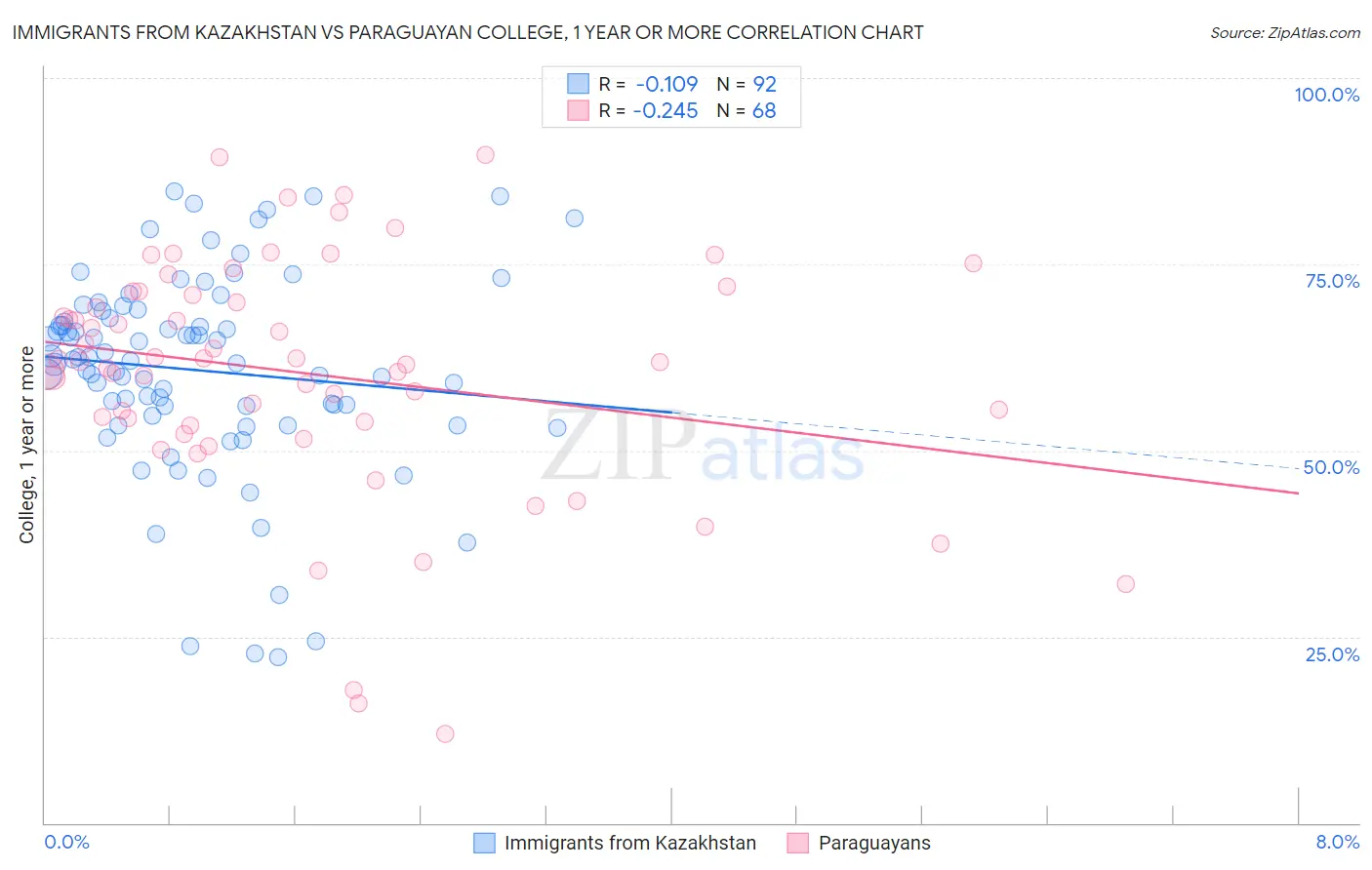 Immigrants from Kazakhstan vs Paraguayan College, 1 year or more