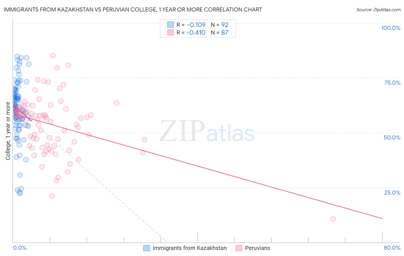 Immigrants from Kazakhstan vs Peruvian College, 1 year or more