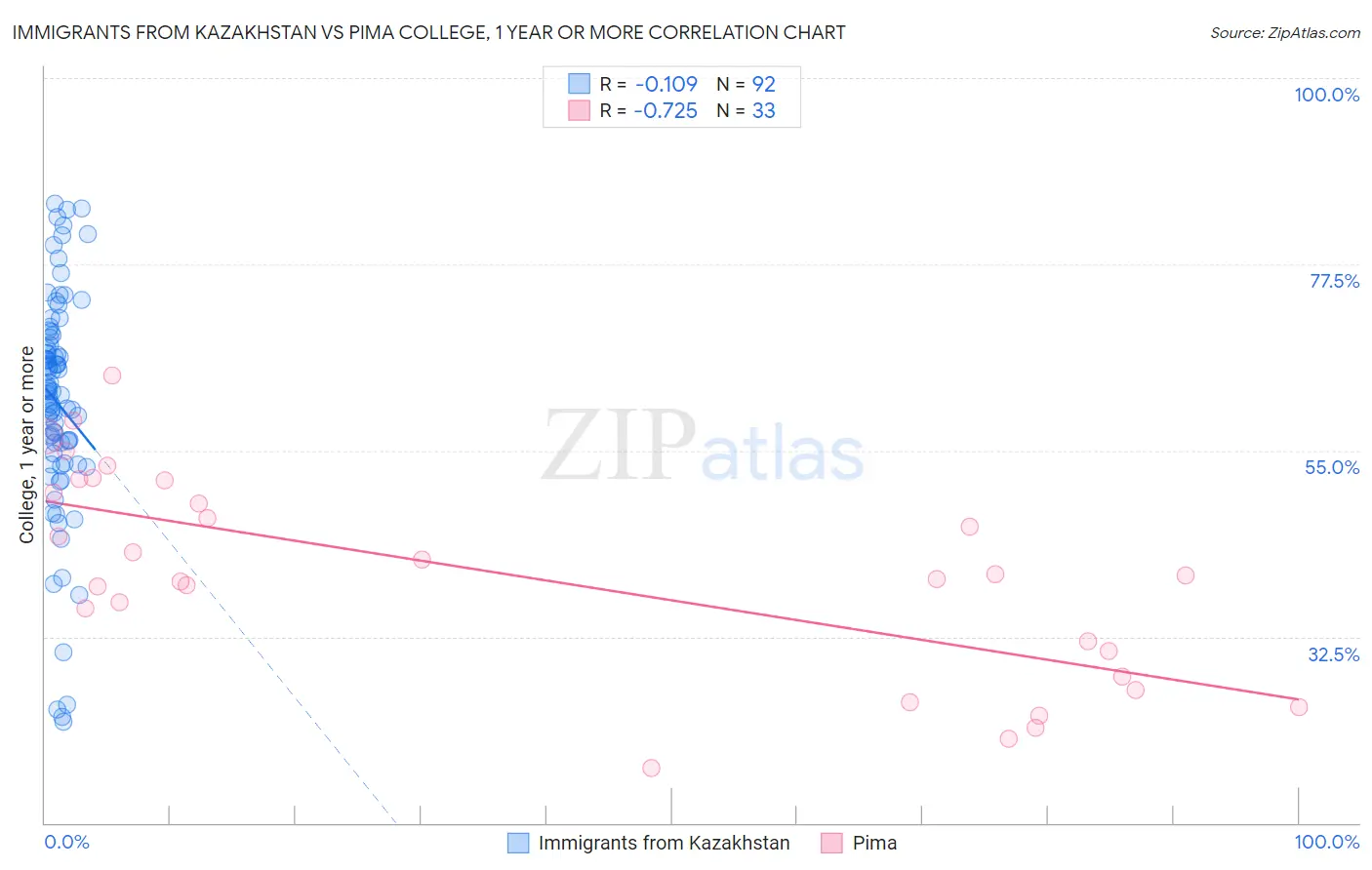 Immigrants from Kazakhstan vs Pima College, 1 year or more