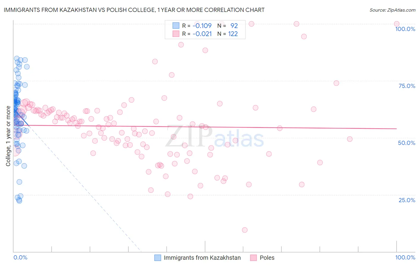 Immigrants from Kazakhstan vs Polish College, 1 year or more