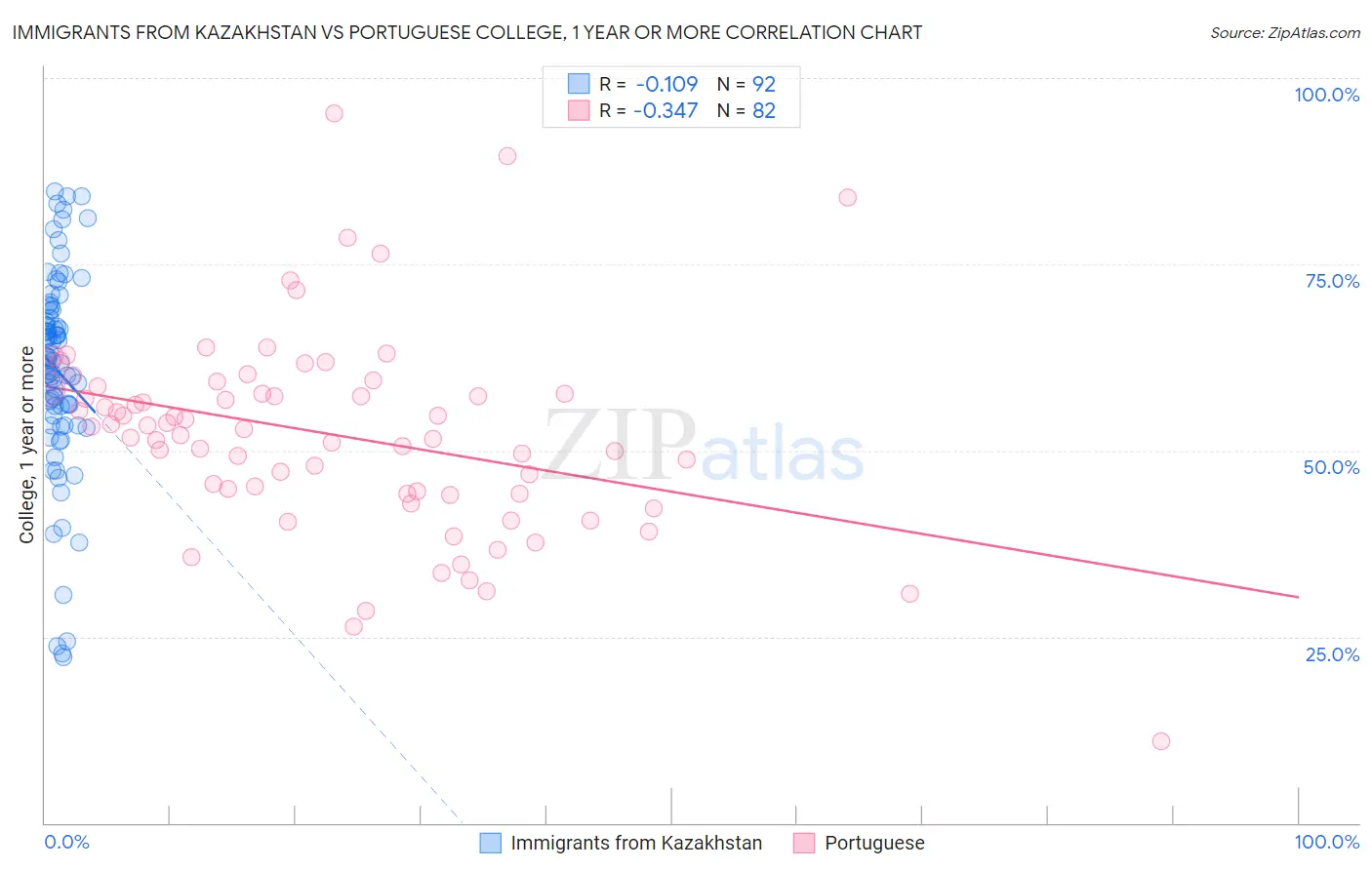 Immigrants from Kazakhstan vs Portuguese College, 1 year or more