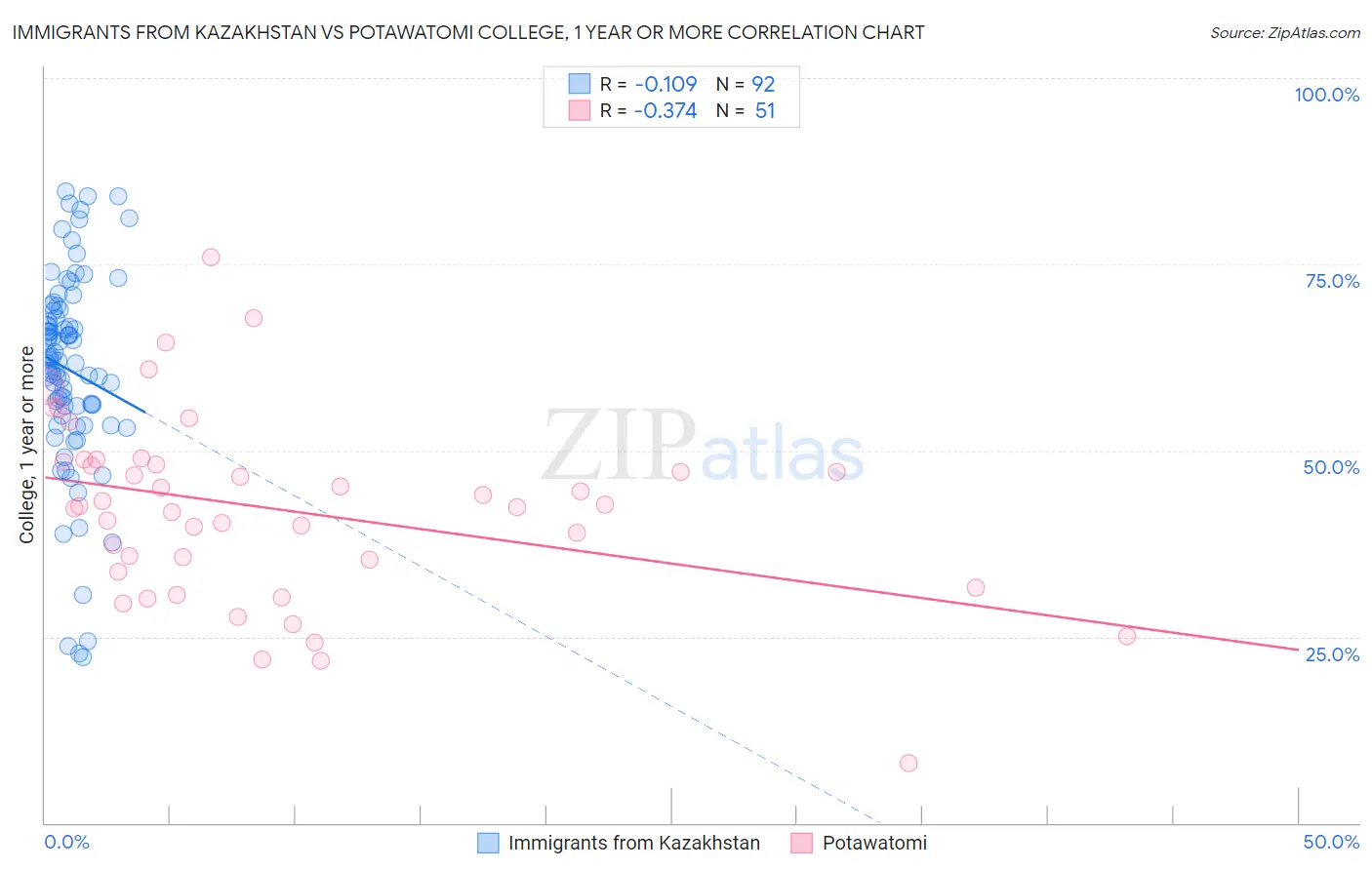 Immigrants from Kazakhstan vs Potawatomi College, 1 year or more