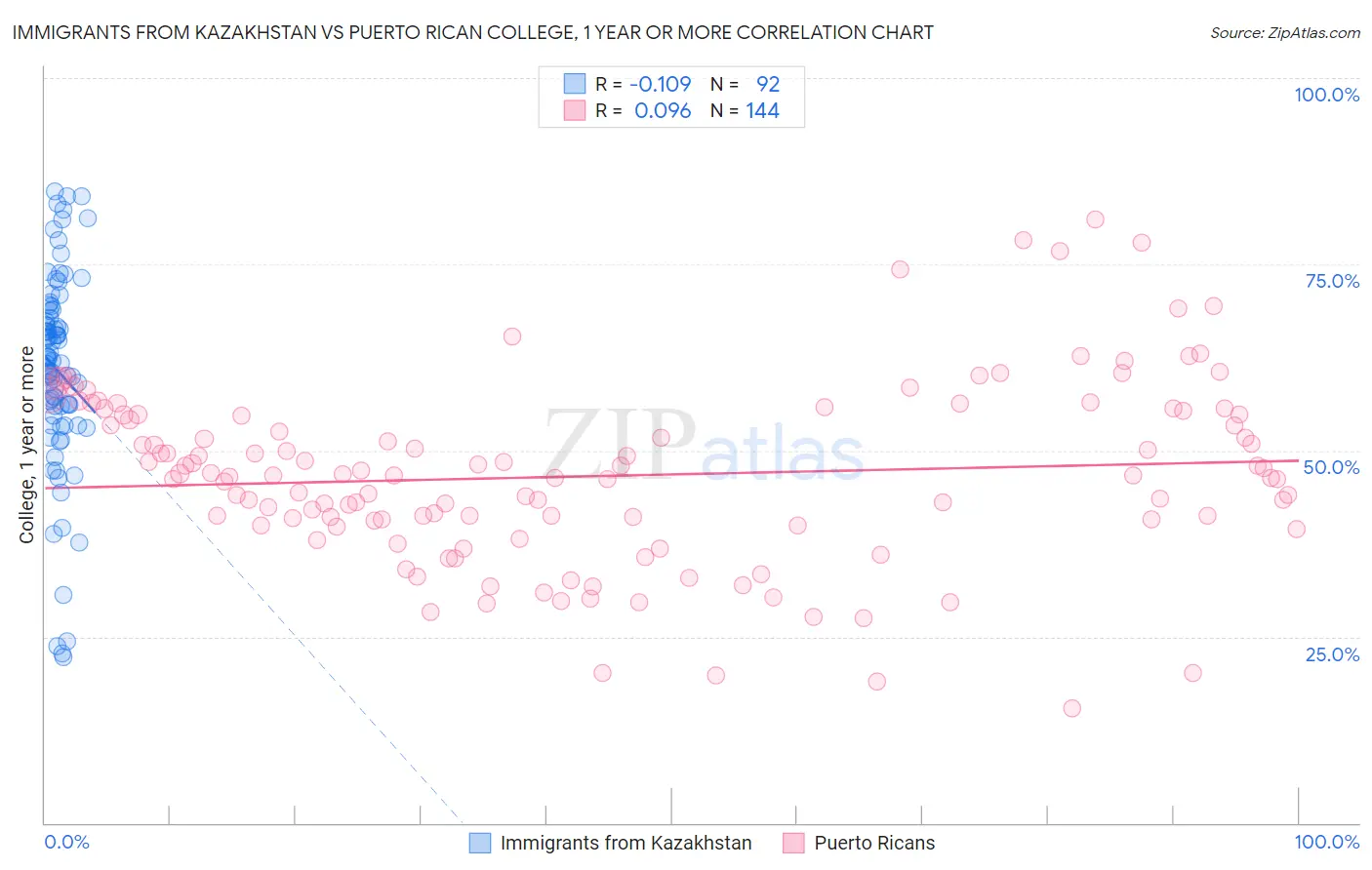 Immigrants from Kazakhstan vs Puerto Rican College, 1 year or more