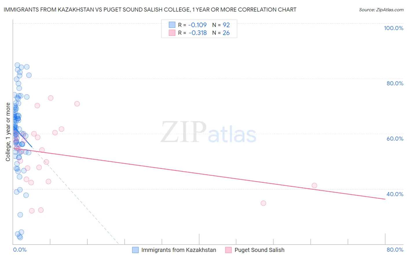 Immigrants from Kazakhstan vs Puget Sound Salish College, 1 year or more