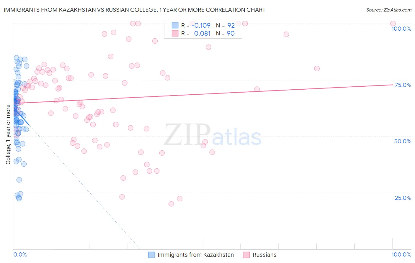 Immigrants from Kazakhstan vs Russian College, 1 year or more