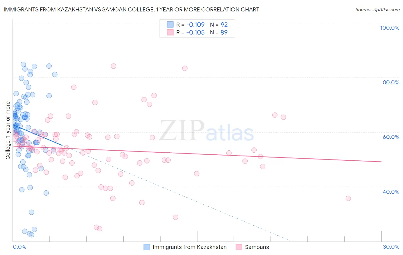 Immigrants from Kazakhstan vs Samoan College, 1 year or more