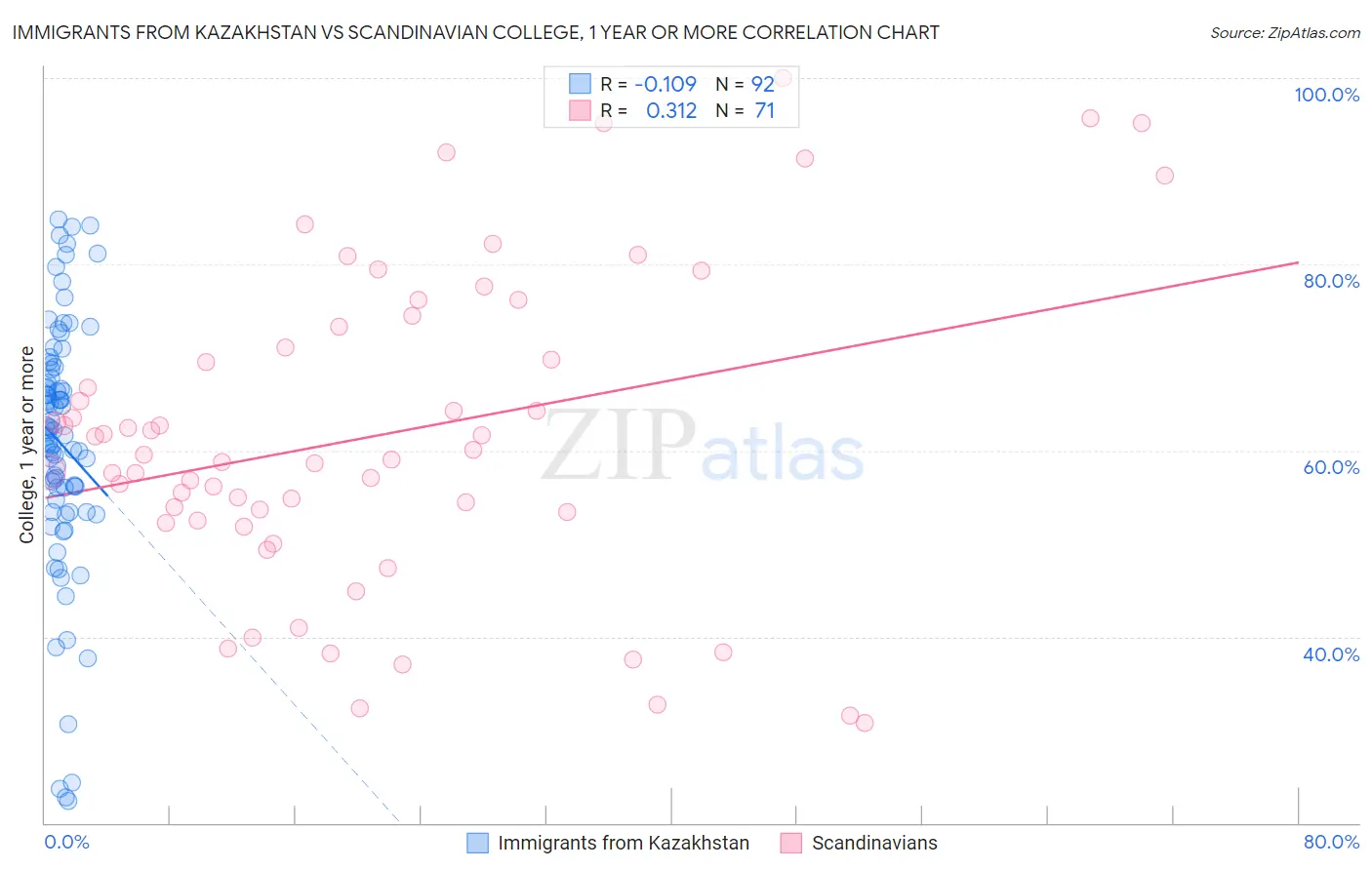 Immigrants from Kazakhstan vs Scandinavian College, 1 year or more