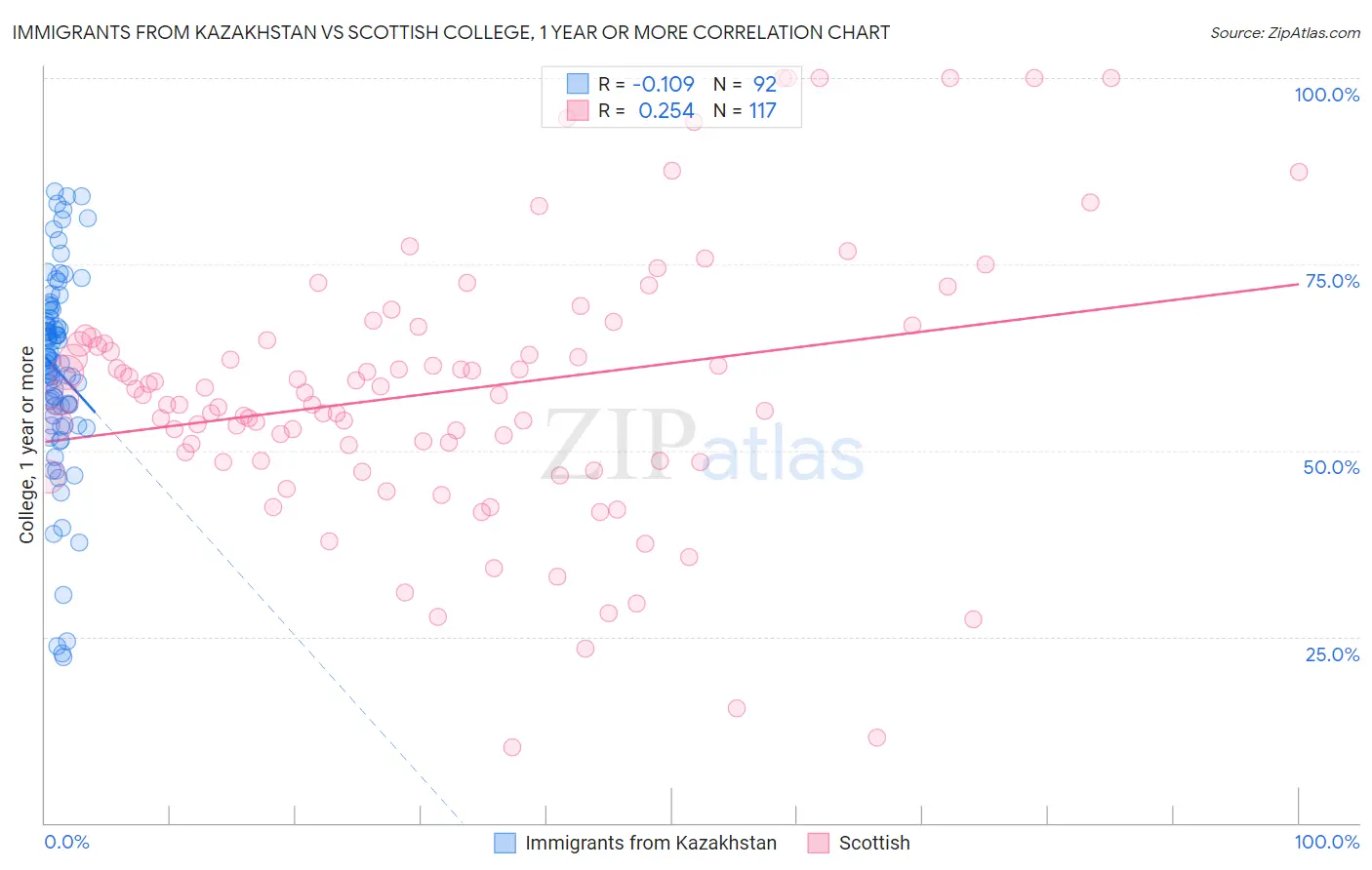 Immigrants from Kazakhstan vs Scottish College, 1 year or more