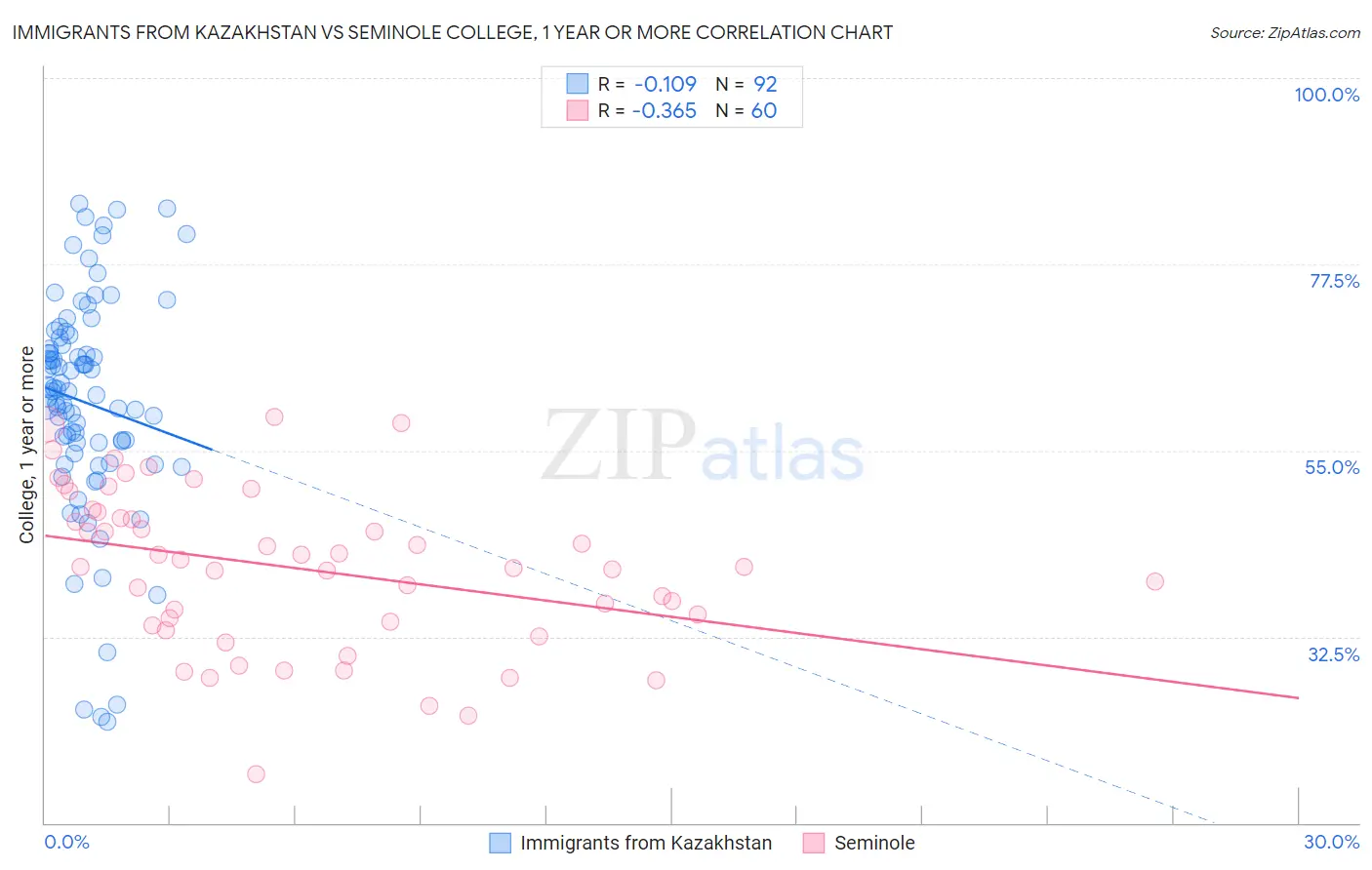 Immigrants from Kazakhstan vs Seminole College, 1 year or more