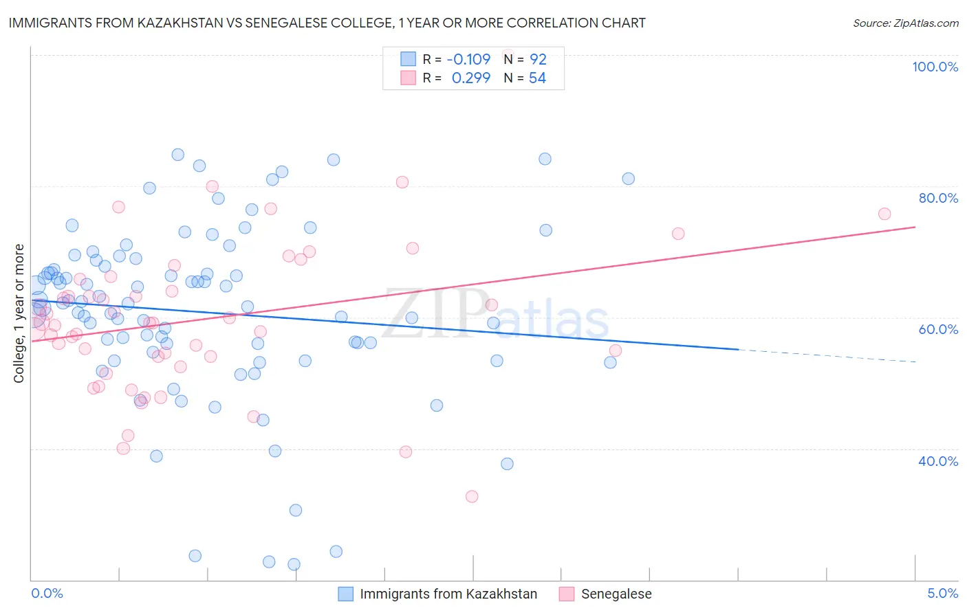 Immigrants from Kazakhstan vs Senegalese College, 1 year or more