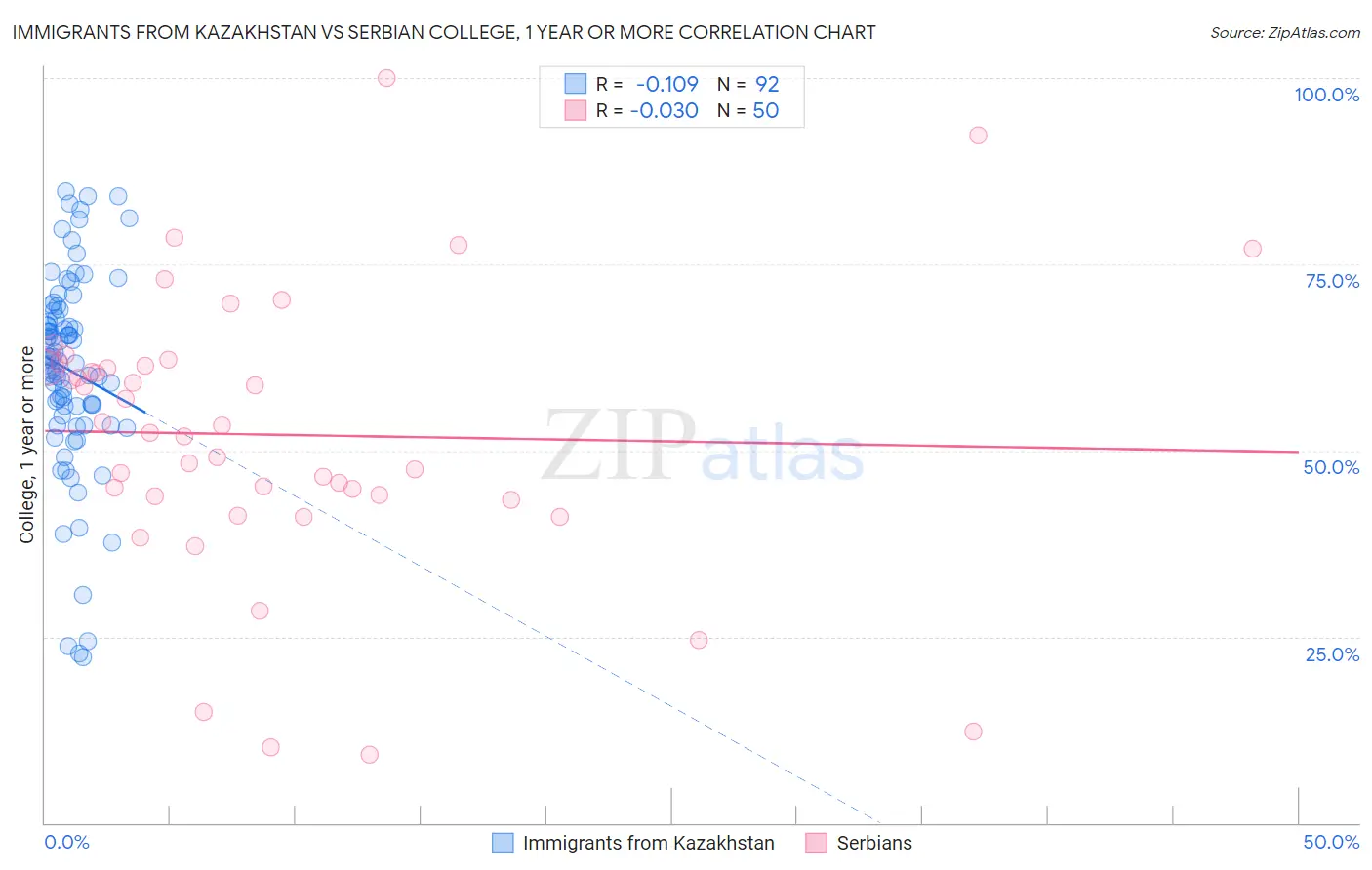 Immigrants from Kazakhstan vs Serbian College, 1 year or more