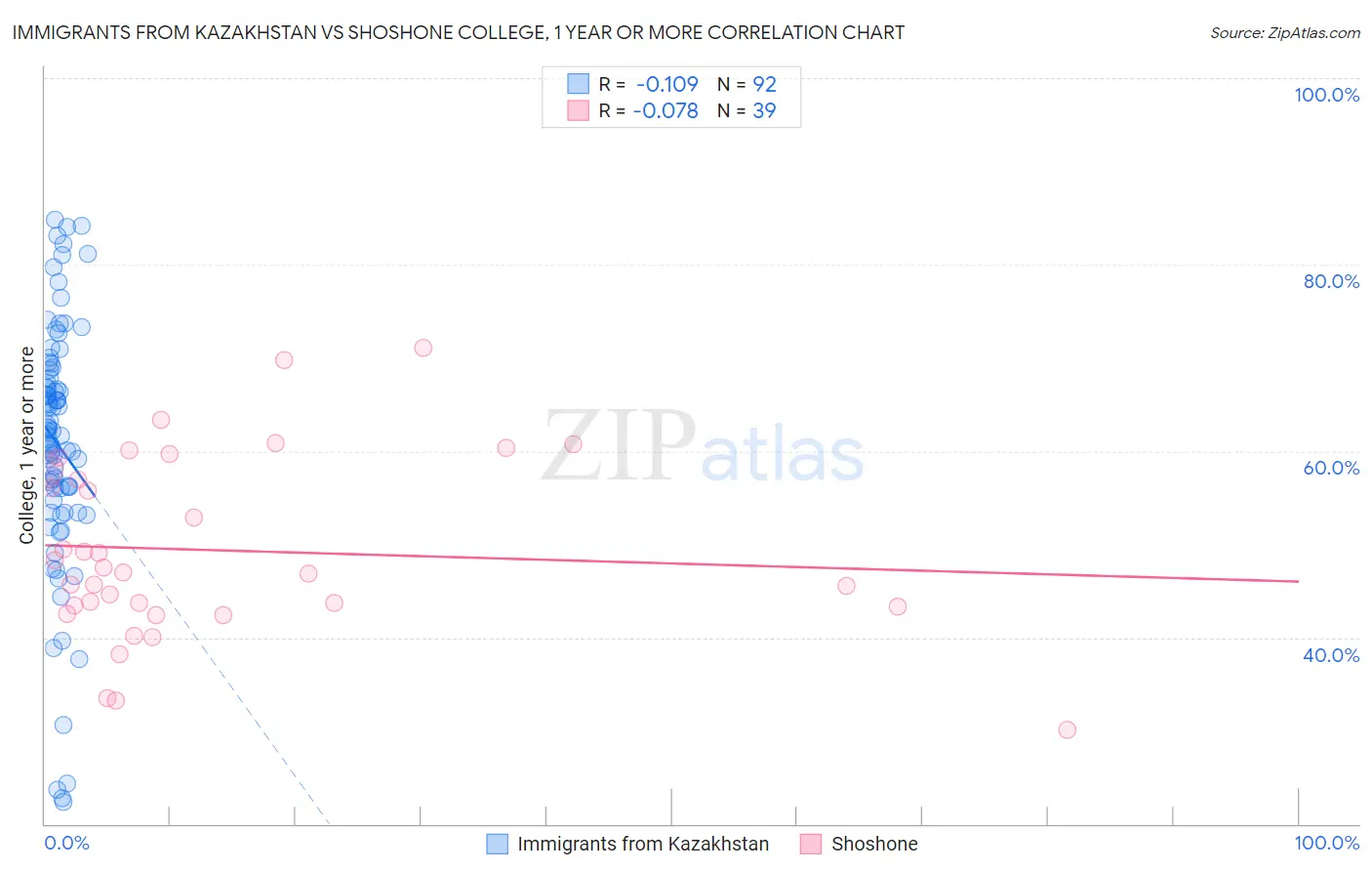 Immigrants from Kazakhstan vs Shoshone College, 1 year or more