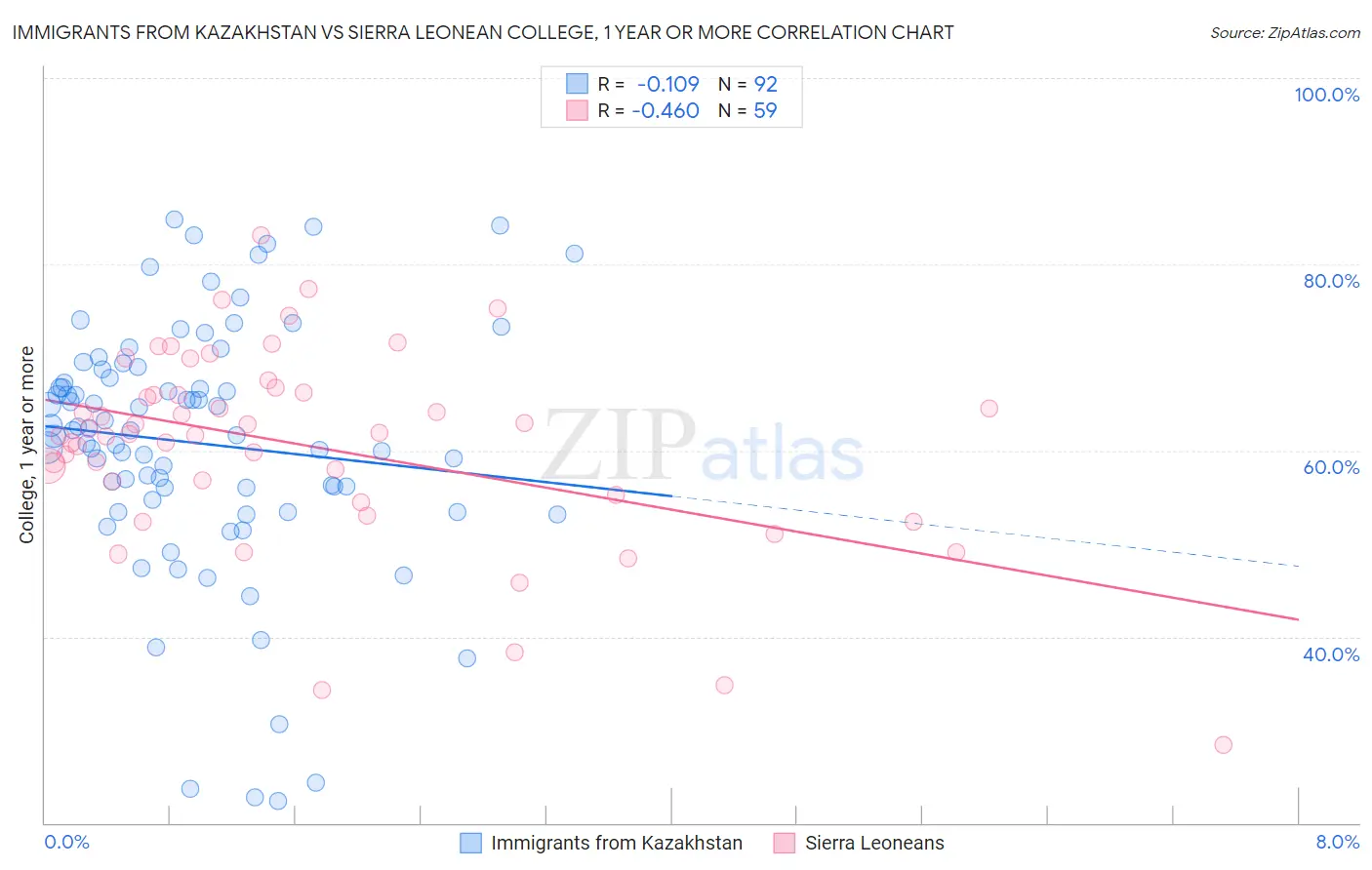 Immigrants from Kazakhstan vs Sierra Leonean College, 1 year or more