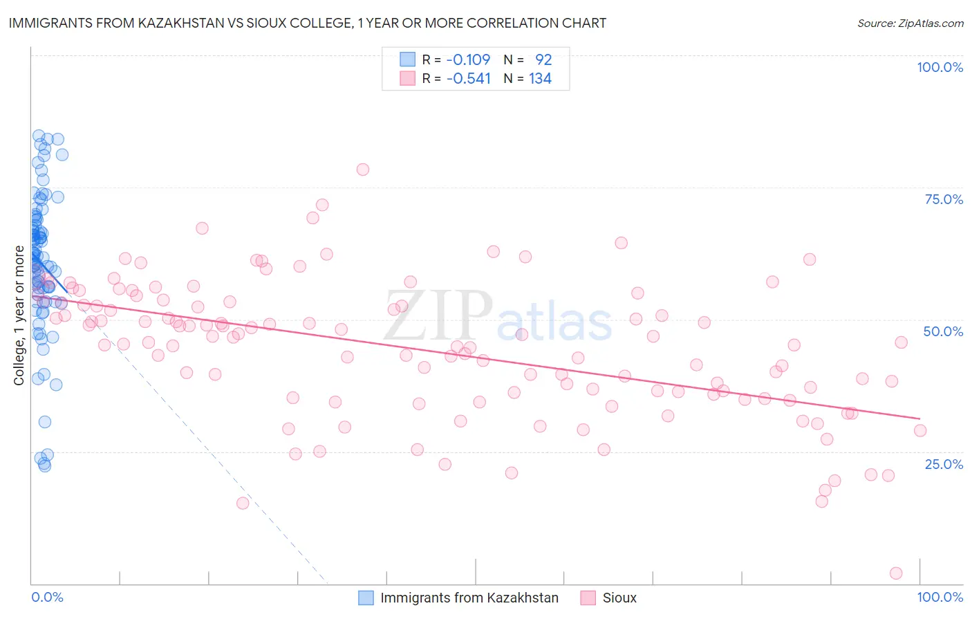 Immigrants from Kazakhstan vs Sioux College, 1 year or more