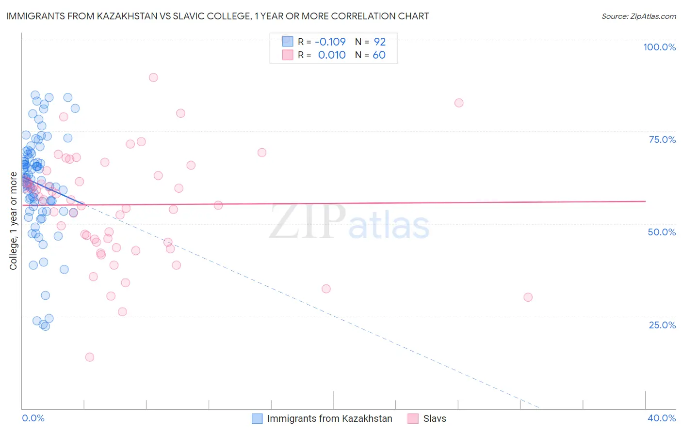 Immigrants from Kazakhstan vs Slavic College, 1 year or more