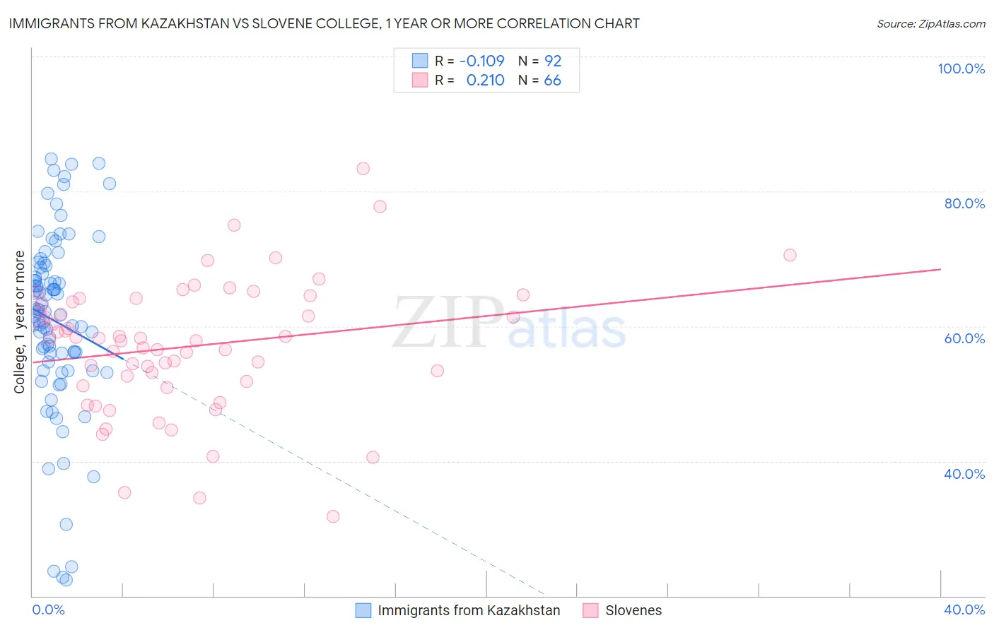 Immigrants from Kazakhstan vs Slovene College, 1 year or more