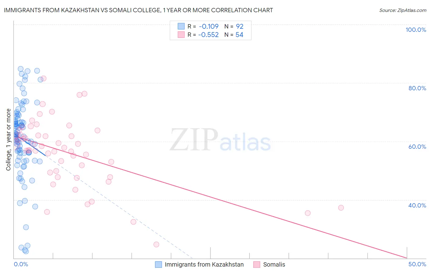 Immigrants from Kazakhstan vs Somali College, 1 year or more