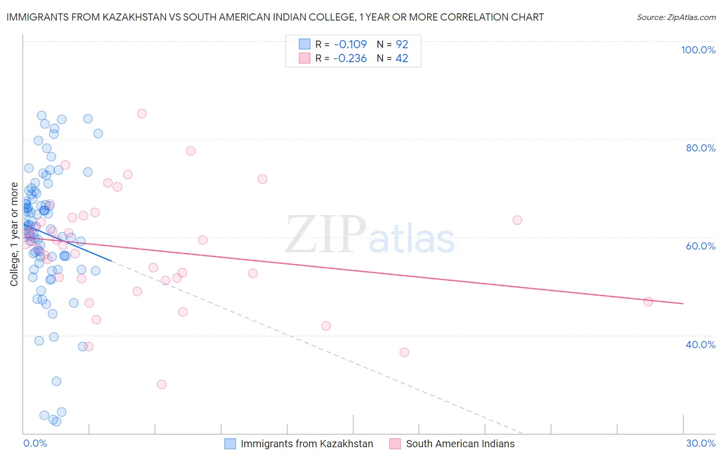 Immigrants from Kazakhstan vs South American Indian College, 1 year or more